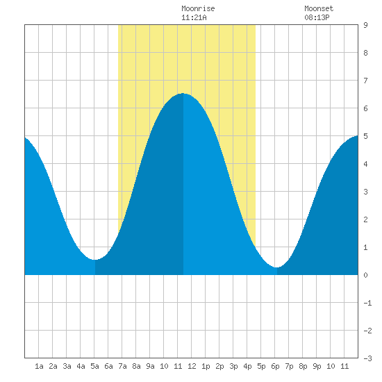 Carlstadt tide chart for Friday, November 17, 2023