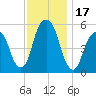 Carlstadt tide chart for Friday, November 17, 2023