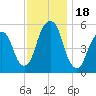 Carlstadt tide chart for Saturday, November 18, 2023