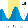Carlstadt tide chart for Sunday, November 19, 2023