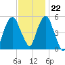 Carlstadt tide chart for Wednesday, November 22, 2023