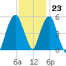 Carlstadt tide chart for Thursday, November 23, 2023