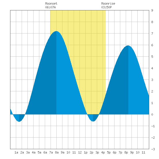 Carlstadt tide chart for Sunday, November 26, 2023