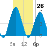 Carlstadt tide chart for Sunday, November 26, 2023
