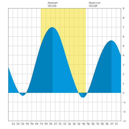 Carlstadt tide chart for Tuesday, November 28, 2023