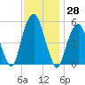 Carlstadt tide chart for Tuesday, November 28, 2023