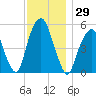 Carlstadt tide chart for Wednesday, November 29, 2023