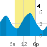 Carlstadt tide chart for Saturday, November 4, 2023