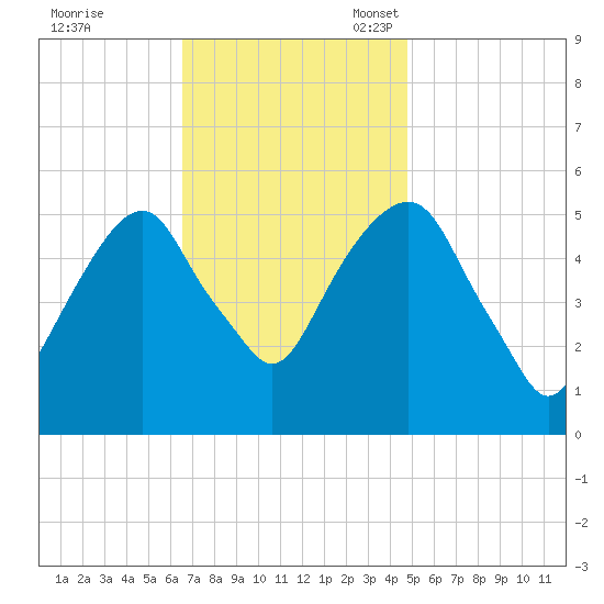 Carlstadt tide chart for Tuesday, November 7, 2023