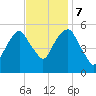 Carlstadt tide chart for Tuesday, November 7, 2023