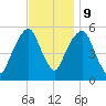 Carlstadt tide chart for Thursday, November 9, 2023