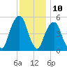 Carlstadt tide chart for Sunday, December 10, 2023