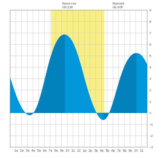 Carlstadt tide chart for Thursday, December 14, 2023