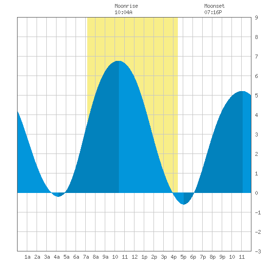 Carlstadt tide chart for Friday, December 15, 2023