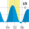 Carlstadt tide chart for Friday, December 15, 2023
