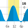 Carlstadt tide chart for Saturday, December 16, 2023