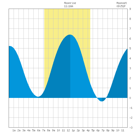 Carlstadt tide chart for Sunday, December 17, 2023