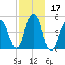 Carlstadt tide chart for Sunday, December 17, 2023