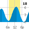 Carlstadt tide chart for Monday, December 18, 2023