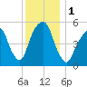 Carlstadt tide chart for Friday, December 1, 2023