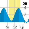 Carlstadt tide chart for Wednesday, December 20, 2023