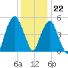 Carlstadt tide chart for Friday, December 22, 2023
