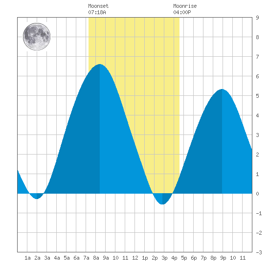 Carlstadt tide chart for Tuesday, December 26, 2023