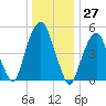 Carlstadt tide chart for Wednesday, December 27, 2023