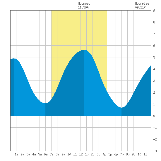 Carlstadt tide chart for Saturday, December 2, 2023