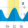 Carlstadt tide chart for Saturday, December 2, 2023