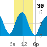 Carlstadt tide chart for Saturday, December 30, 2023