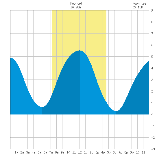 Carlstadt tide chart for Sunday, December 31, 2023