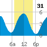 Carlstadt tide chart for Sunday, December 31, 2023