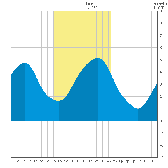 Carlstadt tide chart for Monday, December 4, 2023