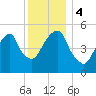 Carlstadt tide chart for Monday, December 4, 2023
