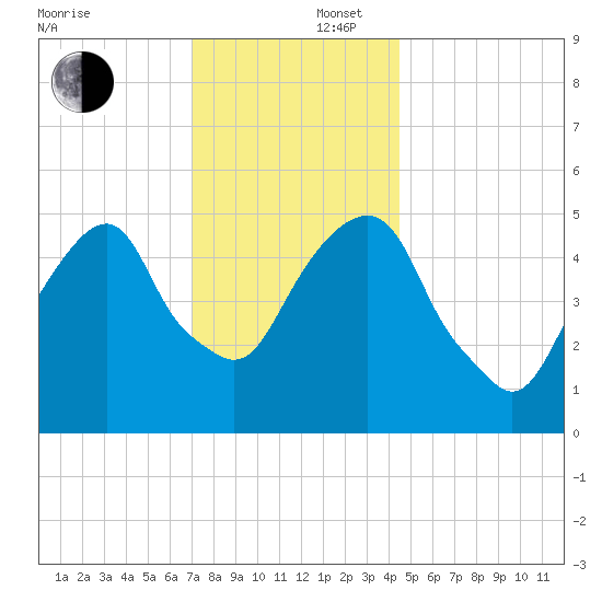 Carlstadt tide chart for Tuesday, December 5, 2023