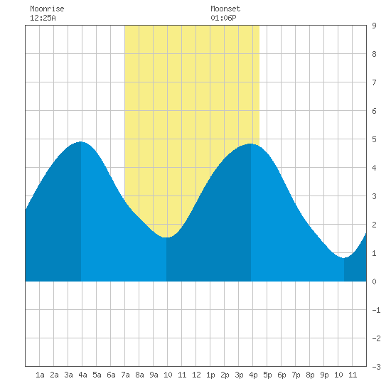 Carlstadt tide chart for Wednesday, December 6, 2023
