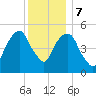 Carlstadt tide chart for Thursday, December 7, 2023