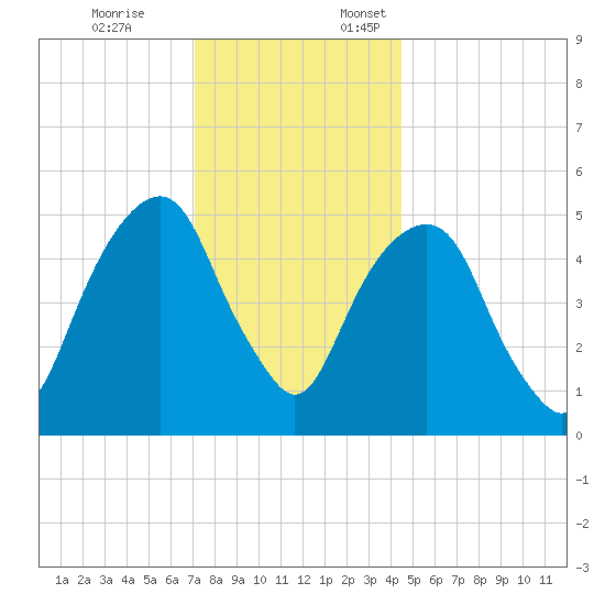 Carlstadt tide chart for Friday, December 8, 2023