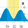 Carlstadt tide chart for Friday, December 8, 2023