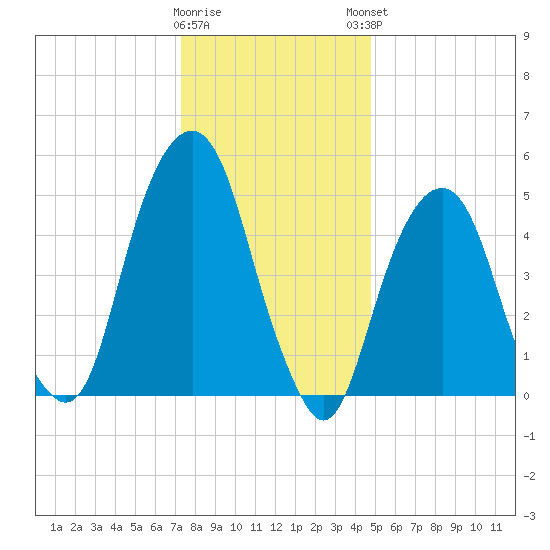 Carlstadt tide chart for Wednesday, January 10, 2024