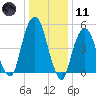 Carlstadt tide chart for Thursday, January 11, 2024