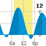 Carlstadt tide chart for Friday, January 12, 2024