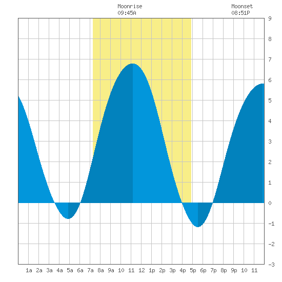 Carlstadt tide chart for Sunday, January 14, 2024