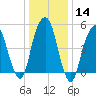 Carlstadt tide chart for Sunday, January 14, 2024