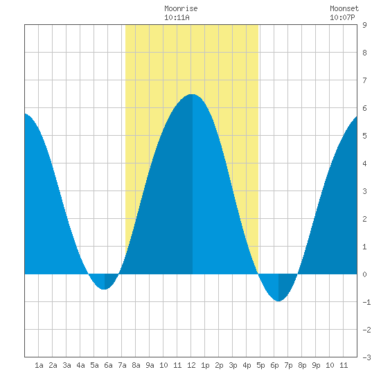 Carlstadt tide chart for Monday, January 15, 2024