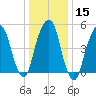 Carlstadt tide chart for Monday, January 15, 2024