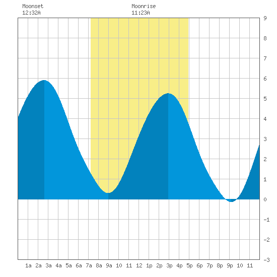 Carlstadt tide chart for Thursday, January 18, 2024