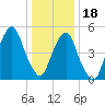 Carlstadt tide chart for Thursday, January 18, 2024