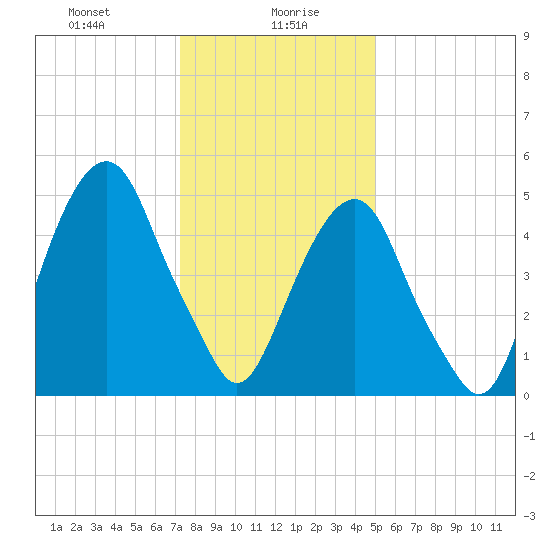 Carlstadt tide chart for Friday, January 19, 2024